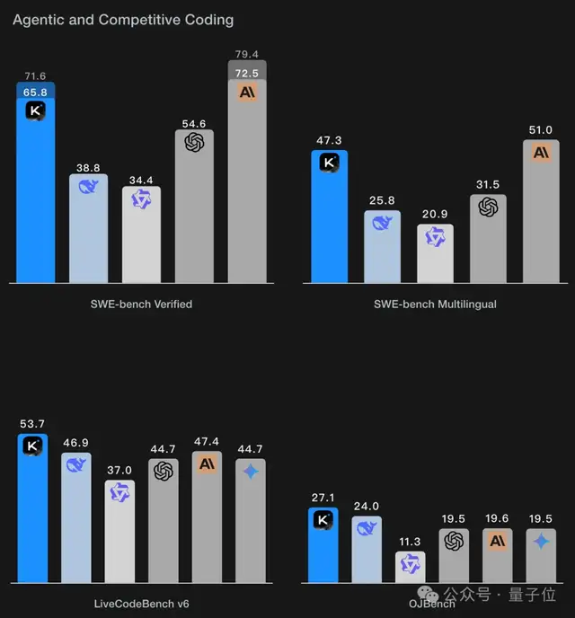 楊植麟被梁文鋒叫醒了!Kimi新模型發(fā)布即開源,1T參數(shù)全線SOTA