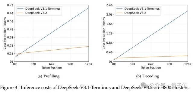 DeepSeek-V3.2系列開源,性能直接對標Gemini-3.0-Pro