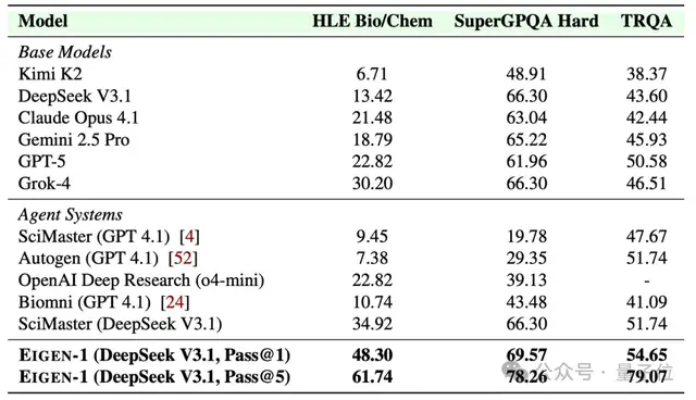 HLE首次突破60分!Eigen-1基于DeepSeek V3.1領(lǐng)先GPT-5