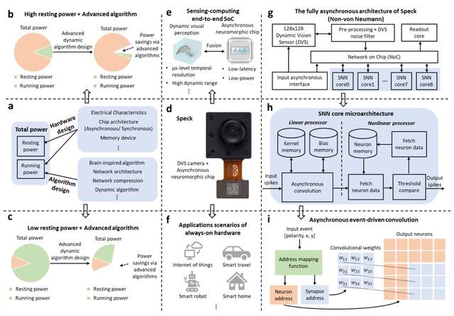 自動化所研發脈沖動態計算的毫瓦級超低功耗異步感算一體類腦芯片
