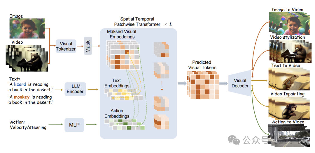從20億數據中學習物理世界，基于Transformer的通用世界模型成功挑戰視頻生成