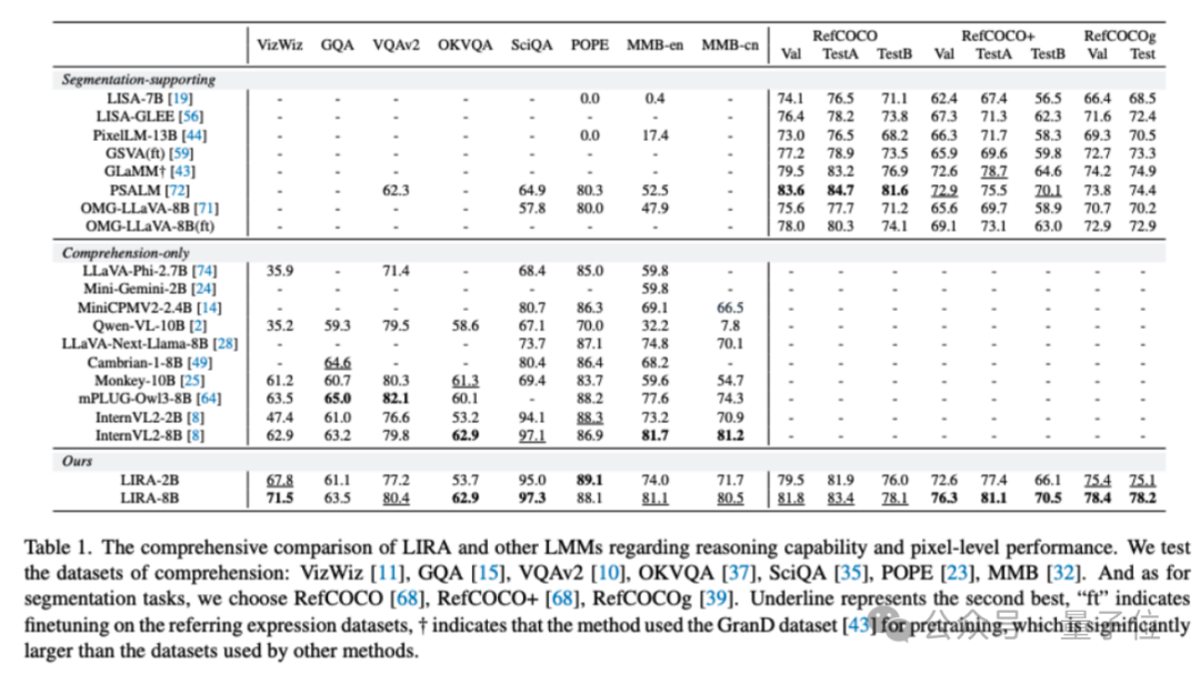 用兩個簡單模塊實現分割理解雙重SOTA!華科大白翔團隊等推出多模態新框架