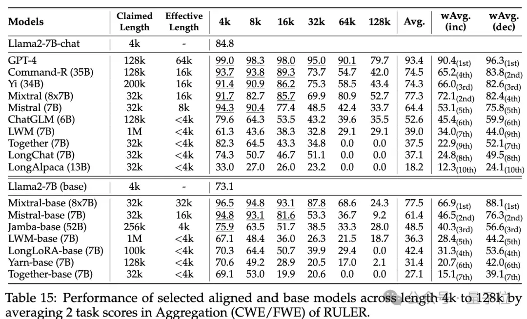 英偉達(dá)新研究：上下文長(zhǎng)度虛標(biāo)嚴(yán)重，32K性能合格的都不多