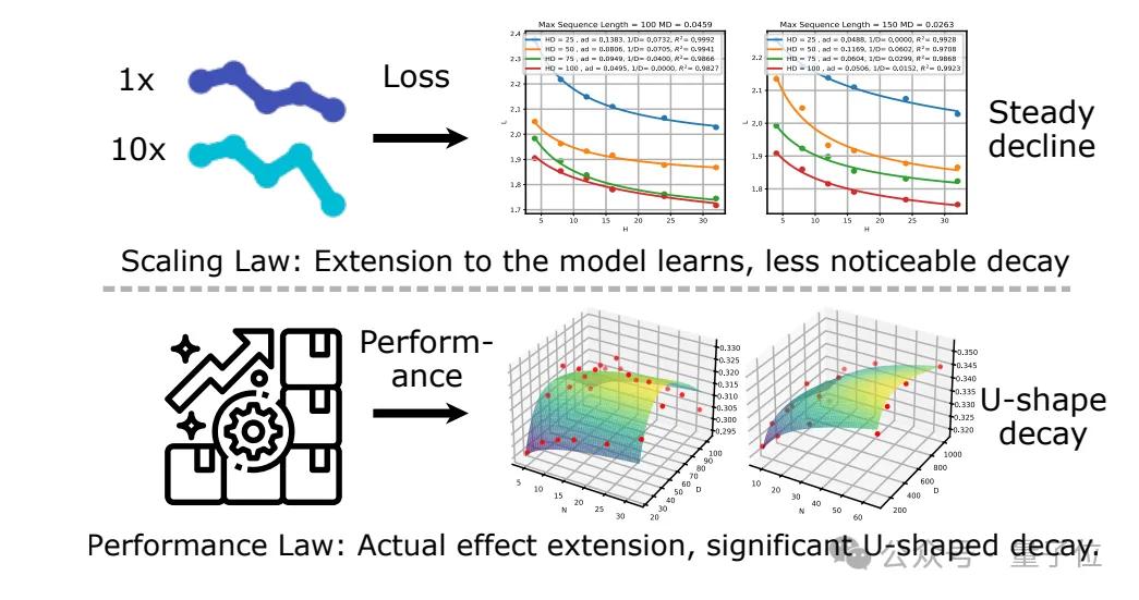 推薦場景Scaling Law來了！中科大&華為諾亞方舟聯(lián)合推出