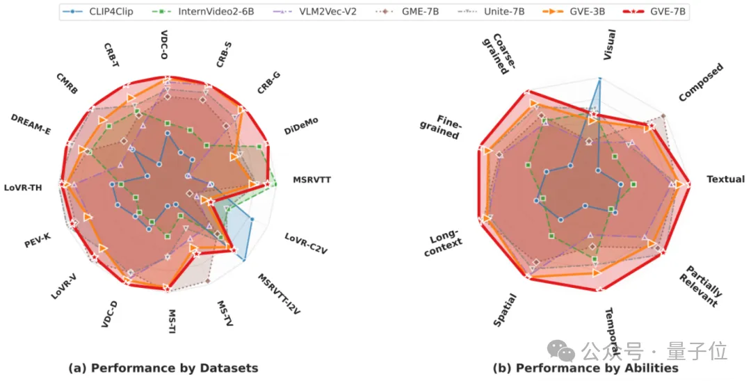 用155萬模擬視頻給模型上課!GVE模型一次學會9種視頻檢索技能