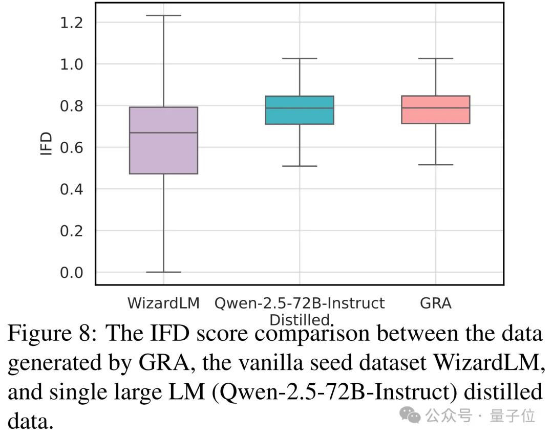 不用千億參數也能合成高質量數據!這個開源框架讓小模型“組團逆襲”,7B性能直追72B