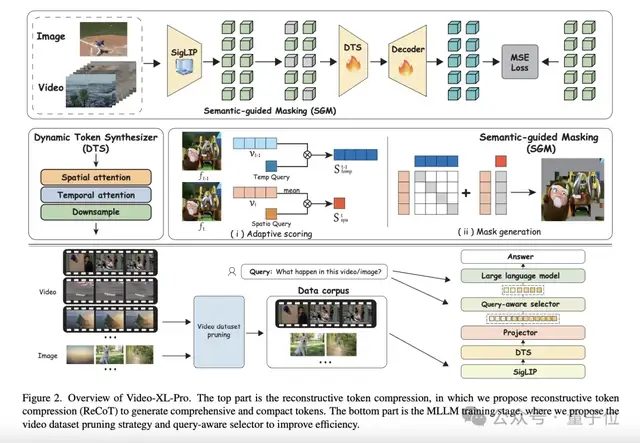 3B模型逆襲7B巨頭!Video-XL-Pro突破長視頻理解極限,大海撈針準確率超98%