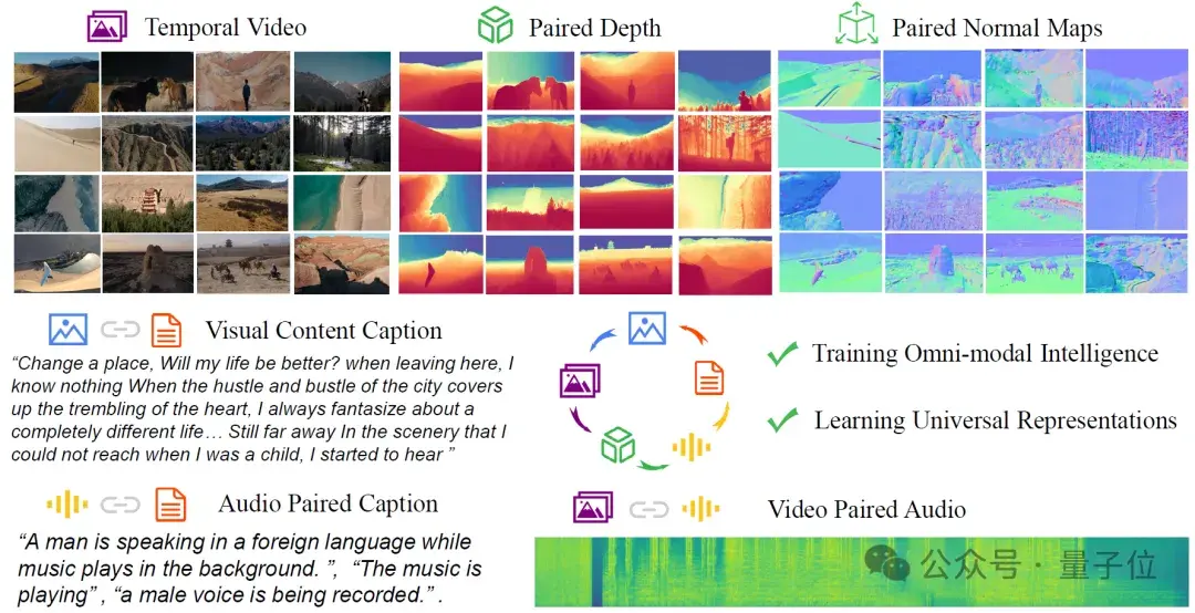 37項SOTA！全模態預訓練范式MiCo：理解任何模態并學習通用表示