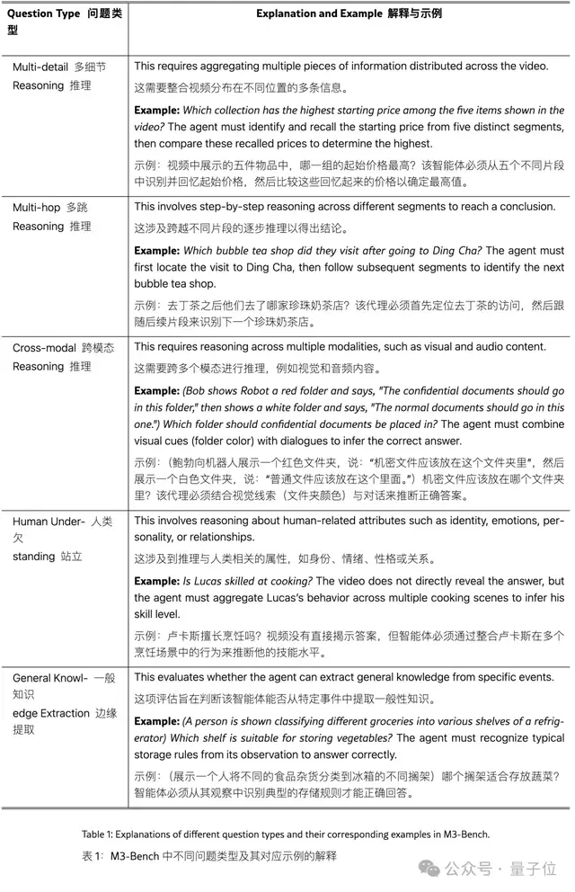 字節Seed開源長線記憶多模態Agent，像人一樣能聽會看