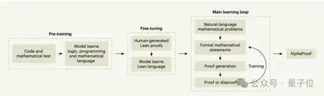 Nature公開(kāi)谷歌IMO金牌模型技術(shù)細(xì)節(jié)！核心團(tuán)隊(duì)僅10人，一年給AI編出8000萬(wàn)道數(shù)學(xué)題訓(xùn)練