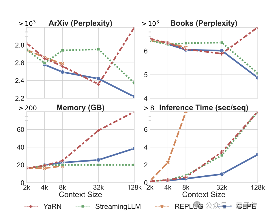 陳丹琦團隊新作：Llama-2上下文擴展至128k，10倍吞吐量僅需1/6內存