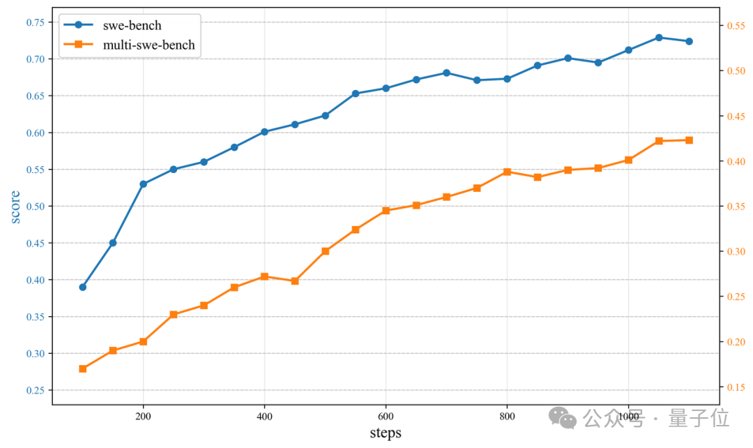 看圖寫代碼,3毛錢開發(fā)一個網(wǎng)頁!字節(jié)AI Coding新模型真卷麻了