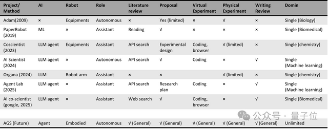 7x24小時非人類科學(xué)家入場:當(dāng)AI開始自主探索科學(xué)未知領(lǐng)域 | 多倫多大學(xué)