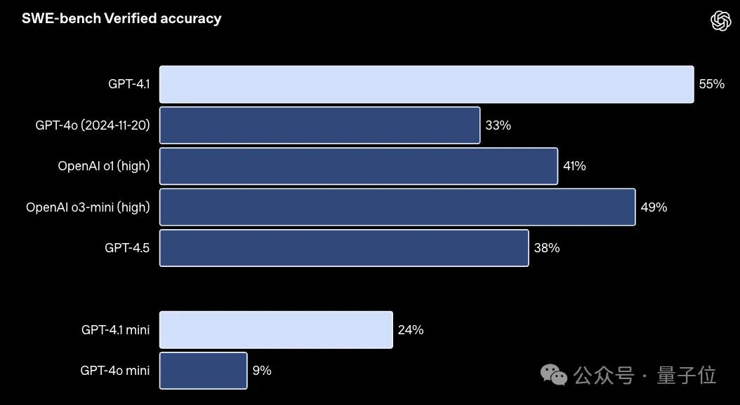 GPT-4.1淘汰了4.5!全系列百萬上下文,主打一個性價比