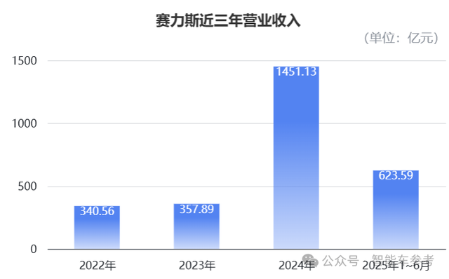 賽力斯作價2150億港元沖刺IPO,22家基石投資者站隊