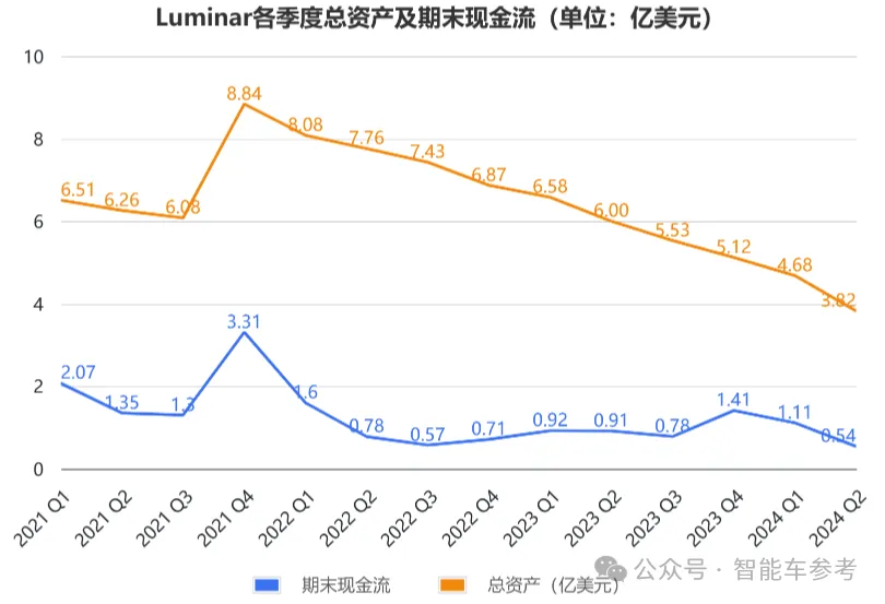 激光雷達明星崩了!市值縮水96%,再裁30%自救,資金鏈危在旦夕