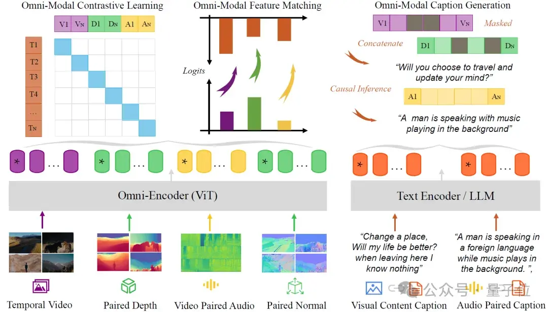 37項SOTA！全模態預訓練范式MiCo：理解任何模態并學習通用表示