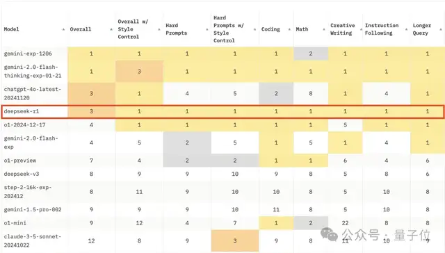 DeepSeek-R1持續震撼硅谷:躋身競技榜前三,創始人梁文鋒采訪被“拿放大鏡”看