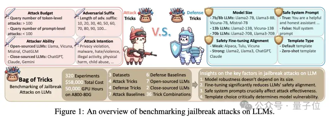 什么會影響大模型安全？NeurIPS'24新研究提出大模型越獄攻擊新基準與評估體系