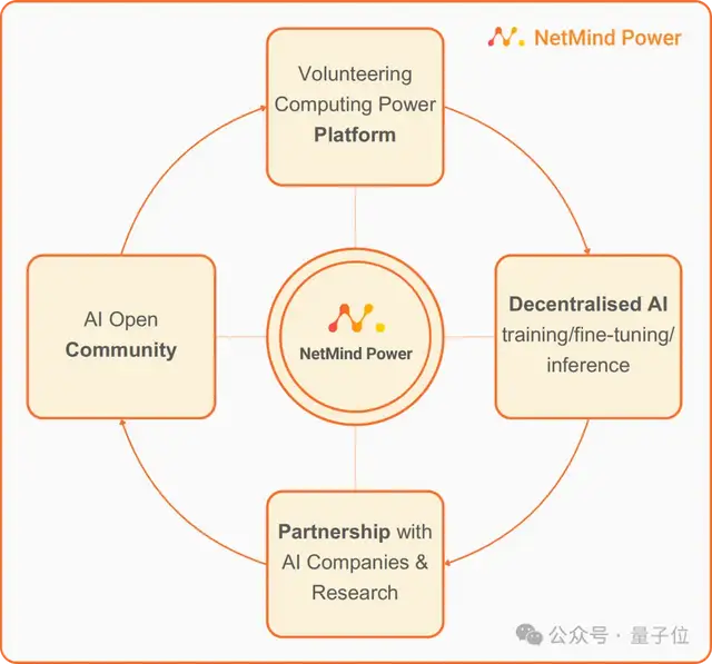清華團隊推出新平臺:用去中心化AI打破算力荒