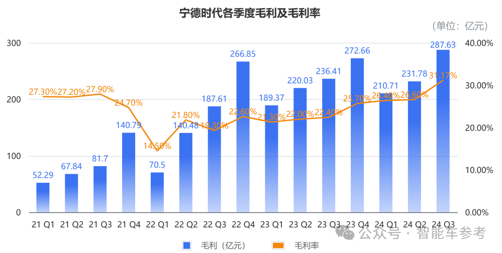 還是那個“寧王”:一天凈賺1.4億,市占率重回45.9%,毛利率超31%