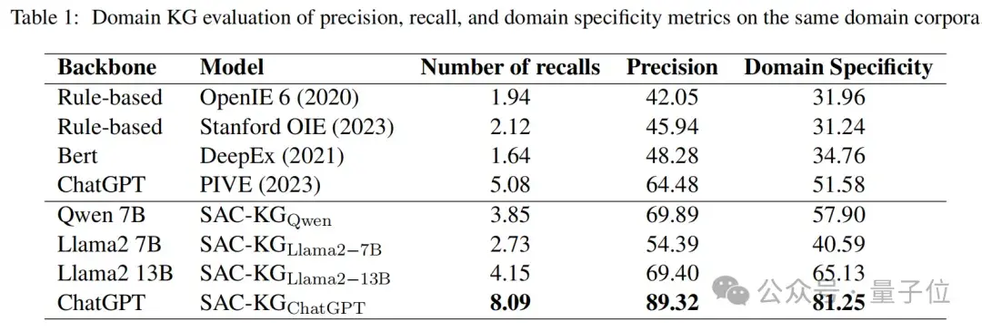 用LLM一鍵生成百萬級領域知識圖譜！中科大新框架入選ACL 2024