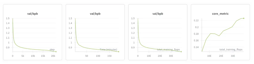 卡帕西8000行代碼手搓ChatGPT,成本僅100美元,訓練12小時CORE表現超越GPT-2,手把手教程來了