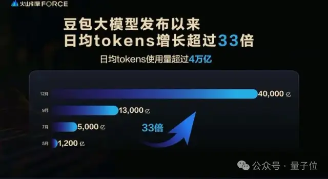 AI時代不看獨角獸,看10億Tokens日均消耗