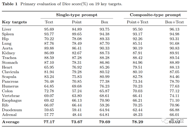 醫學通用分割模型來了！一口氣分割200多個解剖類別，發布即開源 | 智源出品