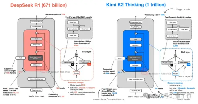 Kimi K2 Thinking突襲!智能體&推理能力超GPT-5,網友:再次縮小開源閉源差距