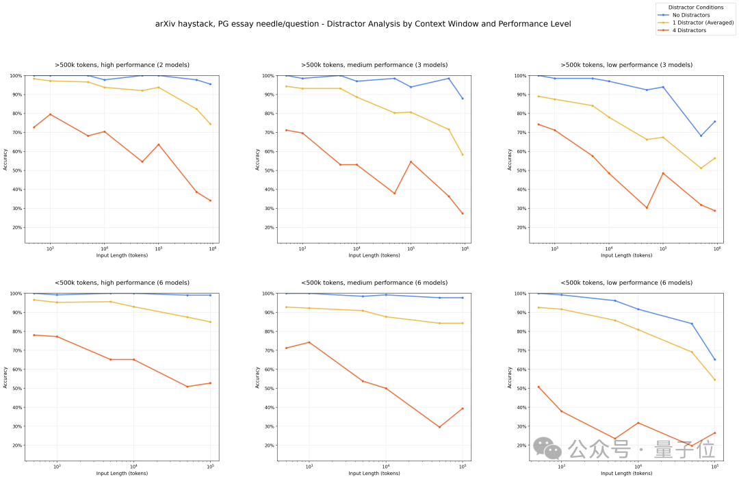 1萬tokens是檢驗長文本的新基準，超過后18款大模型集體失智