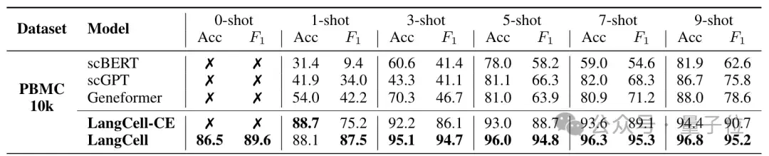 識別細胞也能用大模型了!清華系團隊出品,已入選ICML 2024 | 開源
