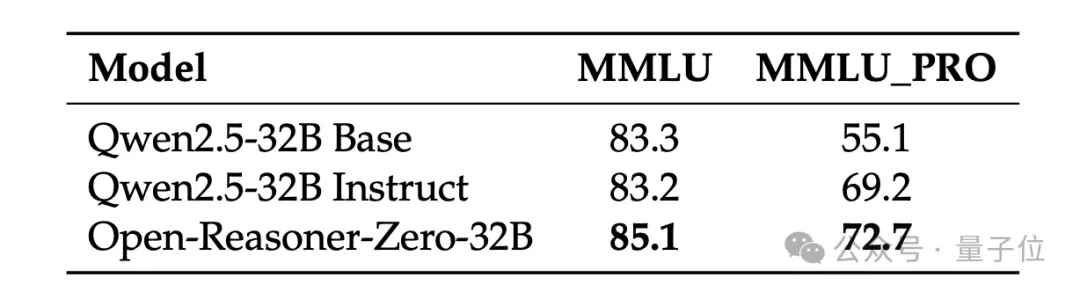1/30訓練步驟復刻DeepSeek-R1-Zero,沈向洋姜大昕張祥雨等開源推理模型RL訓練方法