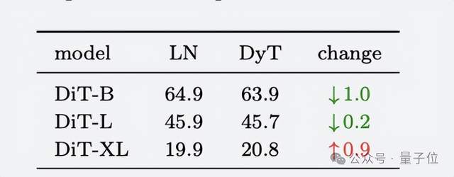 何愷明LeCun改造Transformer!9行代碼替代歸一化性能不減還加速