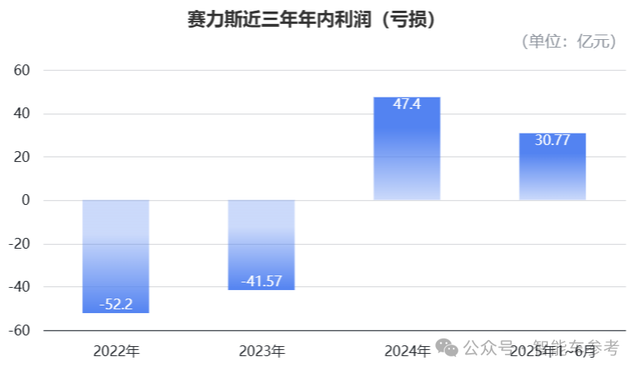 賽力斯作價2150億港元沖刺IPO,22家基石投資者站隊