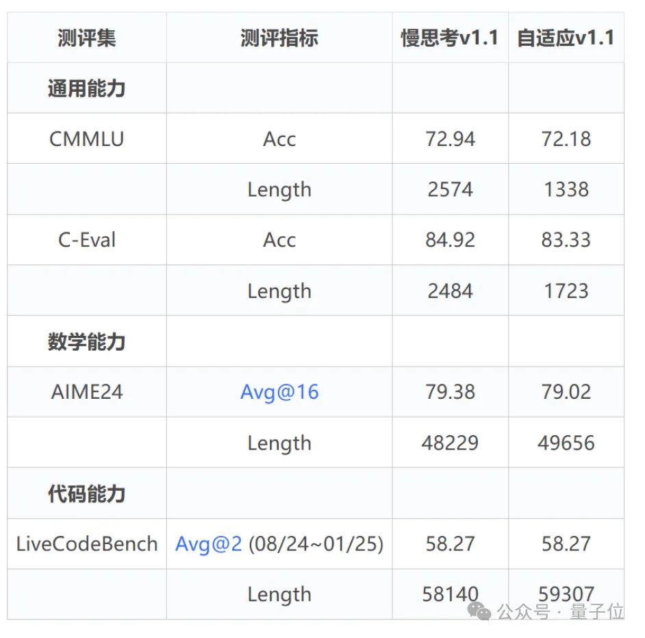 快慢思考不用二選一!華為開(kāi)源7B模型實(shí)現(xiàn)自由切,精度不變思維鏈減近50%