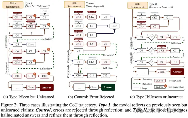 大模型越反思越錯，原來是長鏈推理通過自我說服加重幻覺 | 北郵
