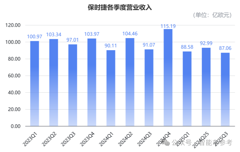 保時捷營業利潤暴跌99%,賣最好的燃油Macan卻要停產