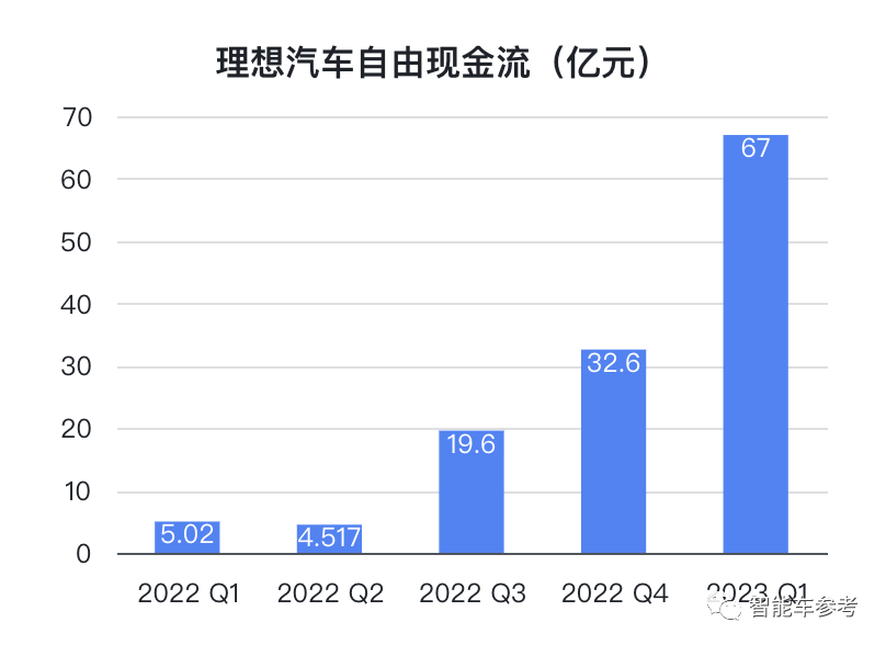 理想每10天就能賺1億,銷量交付高歌猛進,市值一夜猛漲250億