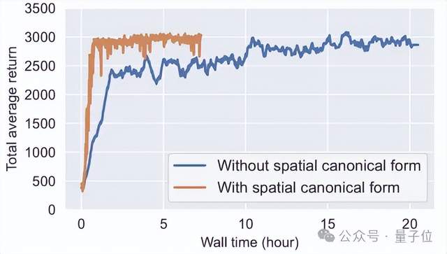 清華首次提出數據驅動控制新形式，算法效率直翻三倍