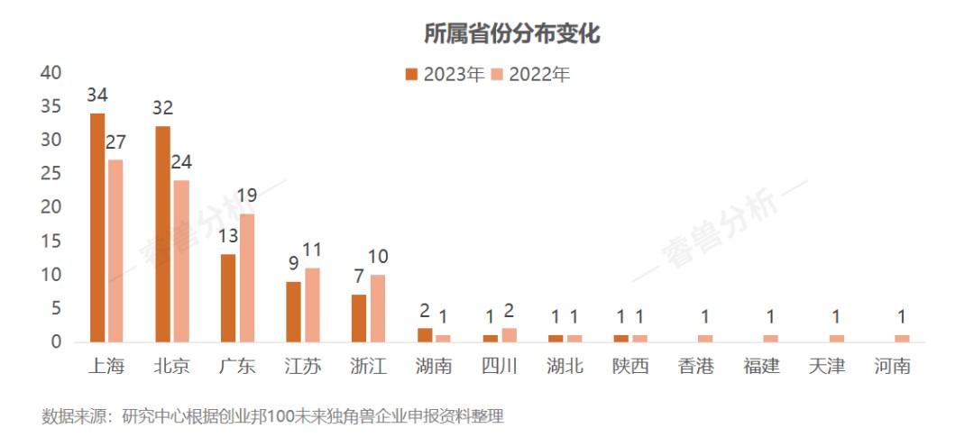 15年挖出87家上市公司、143家獨角獸,2023創業邦100未來獨角獸榮耀出爐