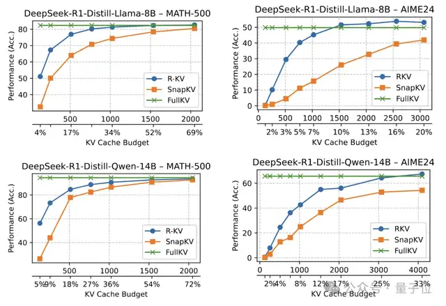 10% KV Cache實現(xiàn)無損數(shù)學(xué)推理!這個開源方法解決推理大模型「記憶過載」難題