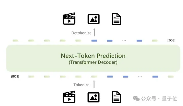 Ilya觀點(diǎn)得證！僅靠預(yù)測下一個(gè)token統(tǒng)一圖像文本視頻，智源發(fā)布原生多模態(tài)世界模型Emu3
