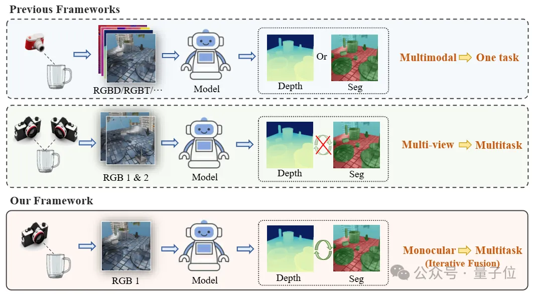 透明物體也能被機器人抓起來了，單目的那種 | ICRA 2025