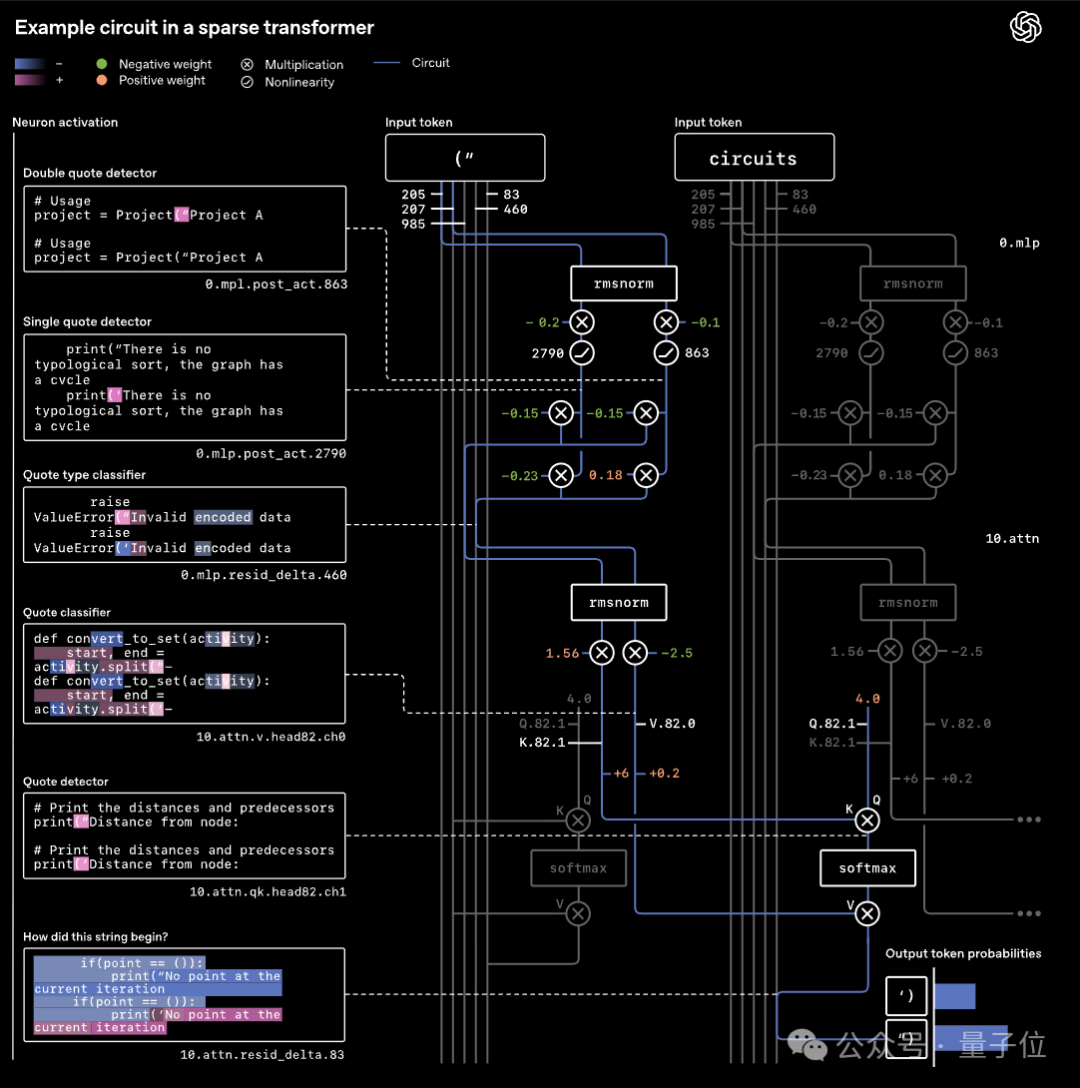 OpenAI突然開源新模型!99.9%的權重是0,新稀疏性方法代替MoE