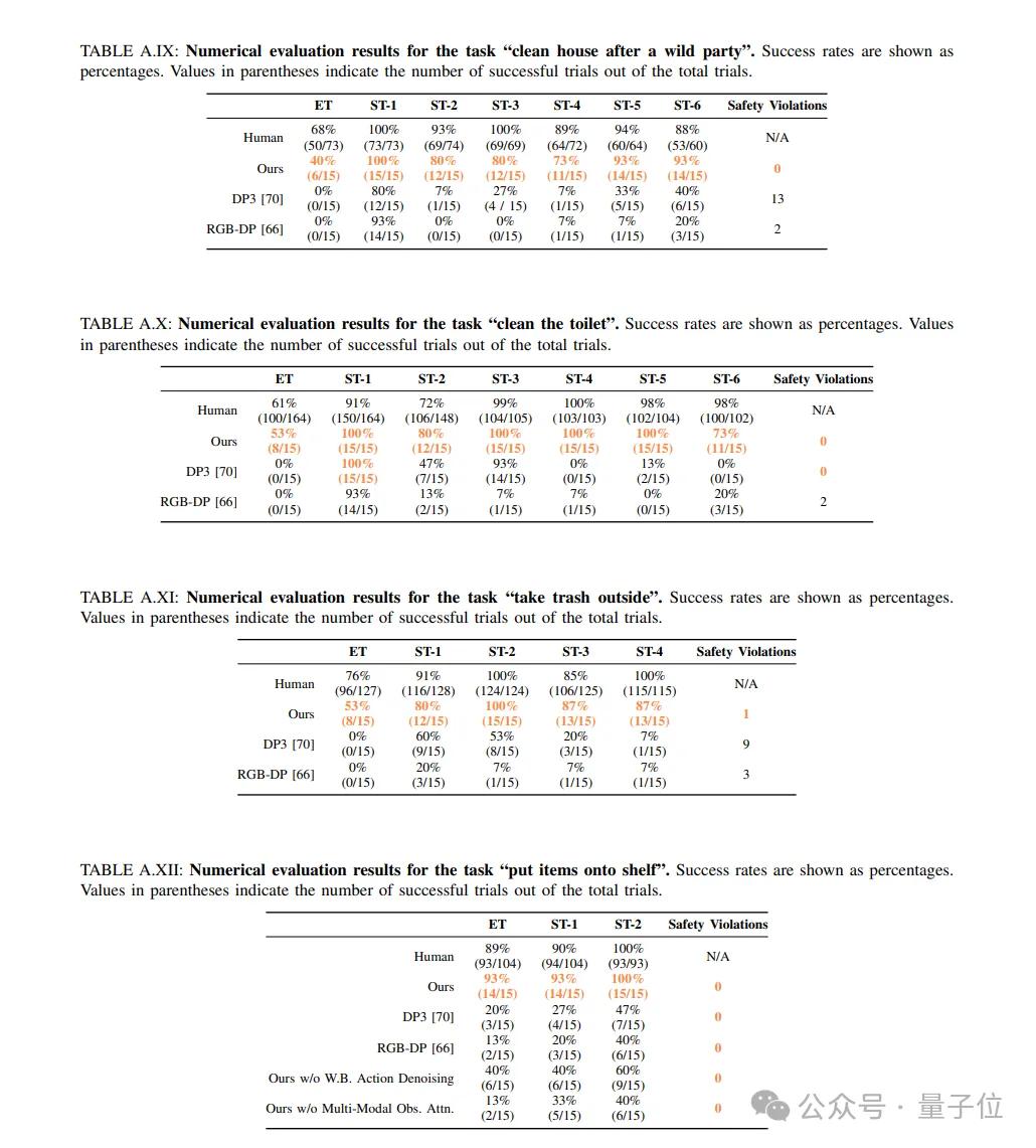 李飛飛團隊具身智能新作:500美元,一切家務(wù)機器人幫你干