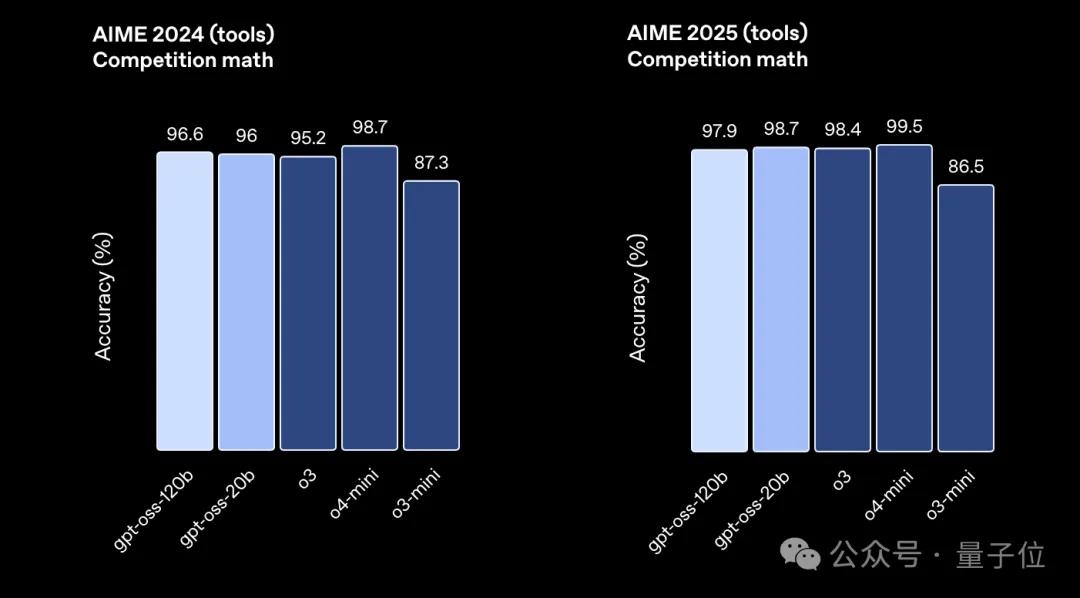 剛剛,OpenAI開源2個推理模型:筆記本/手機就能跑,性能接近o4-mini