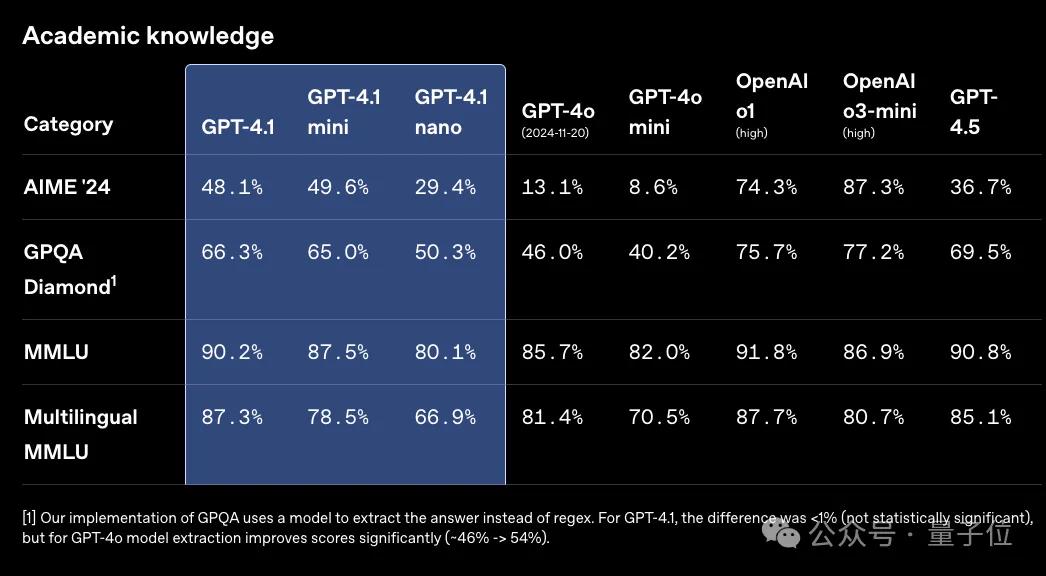 GPT-4.1淘汰了4.5!全系列百萬上下文,主打一個性價比