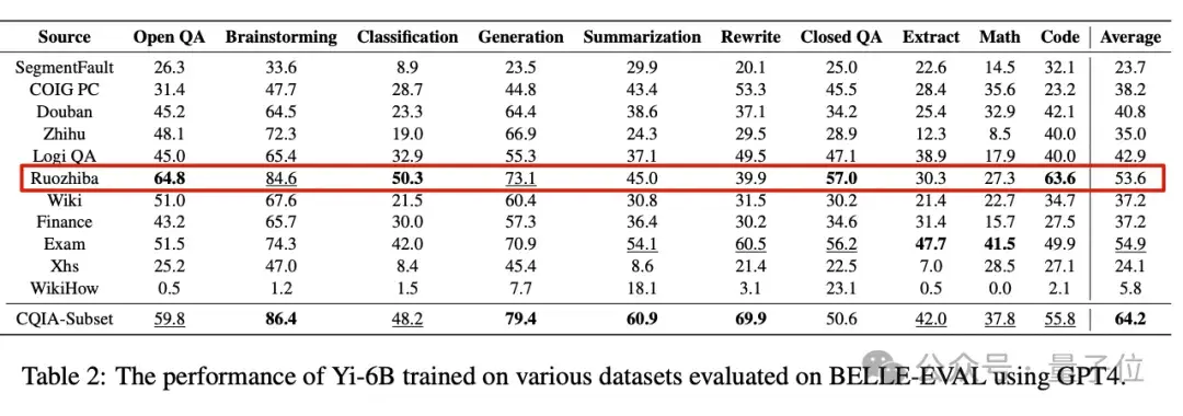 弱智吧竟成最佳中文AI訓(xùn)練數(shù)據(jù)？！中科院等：8項(xiàng)測(cè)試第一