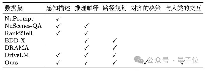 用多模態LLM做自動駕駛決策器，可解釋性有了！比純端到端更擅長處理特殊場景，來自商湯